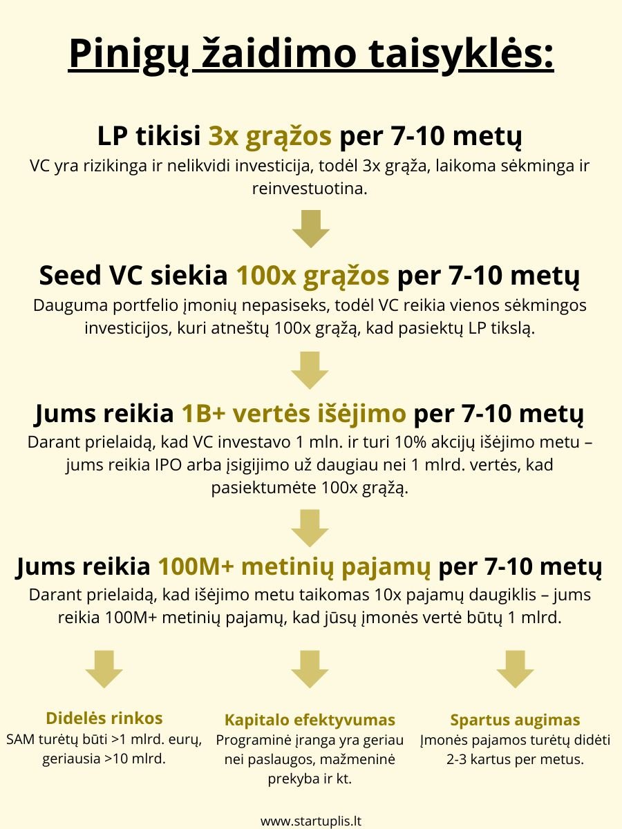 Pinigų žaidimo taisyklės: 100x grąžos matematika VC fonduose